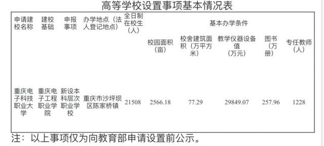 重慶擬新設一所本科職業學校