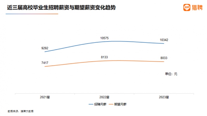 2023年应届生平均招聘月薪10342元 三年上涨1050元1