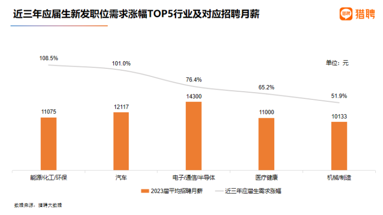 机构：2023年重庆应届生平均招聘月薪9067元3