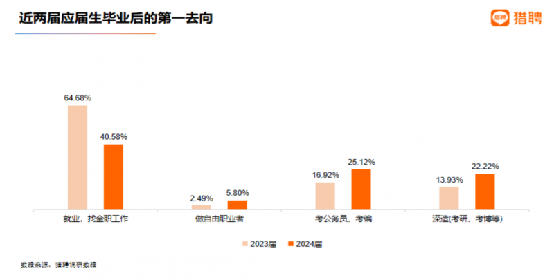 2023年应届生平均招聘月薪10342元 三年上涨1050元4