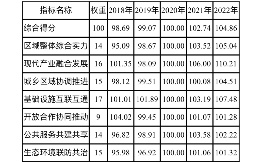 2018-2022 年万开云同城化发展子系统指数。重庆市统计局供图