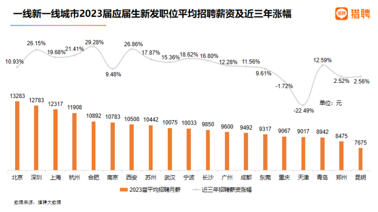 机构：2023年重庆应届生平均招聘月薪9067元5