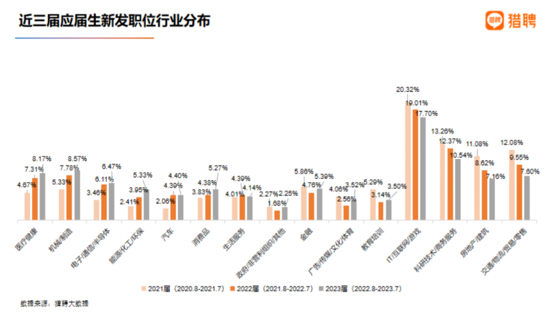 2023年应届生平均招聘月薪10342元 三年上涨1050元3