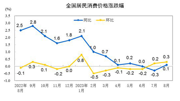 9月CPI今揭曉：油價支撐，今揭價支繼續漲幅或繼續回升1