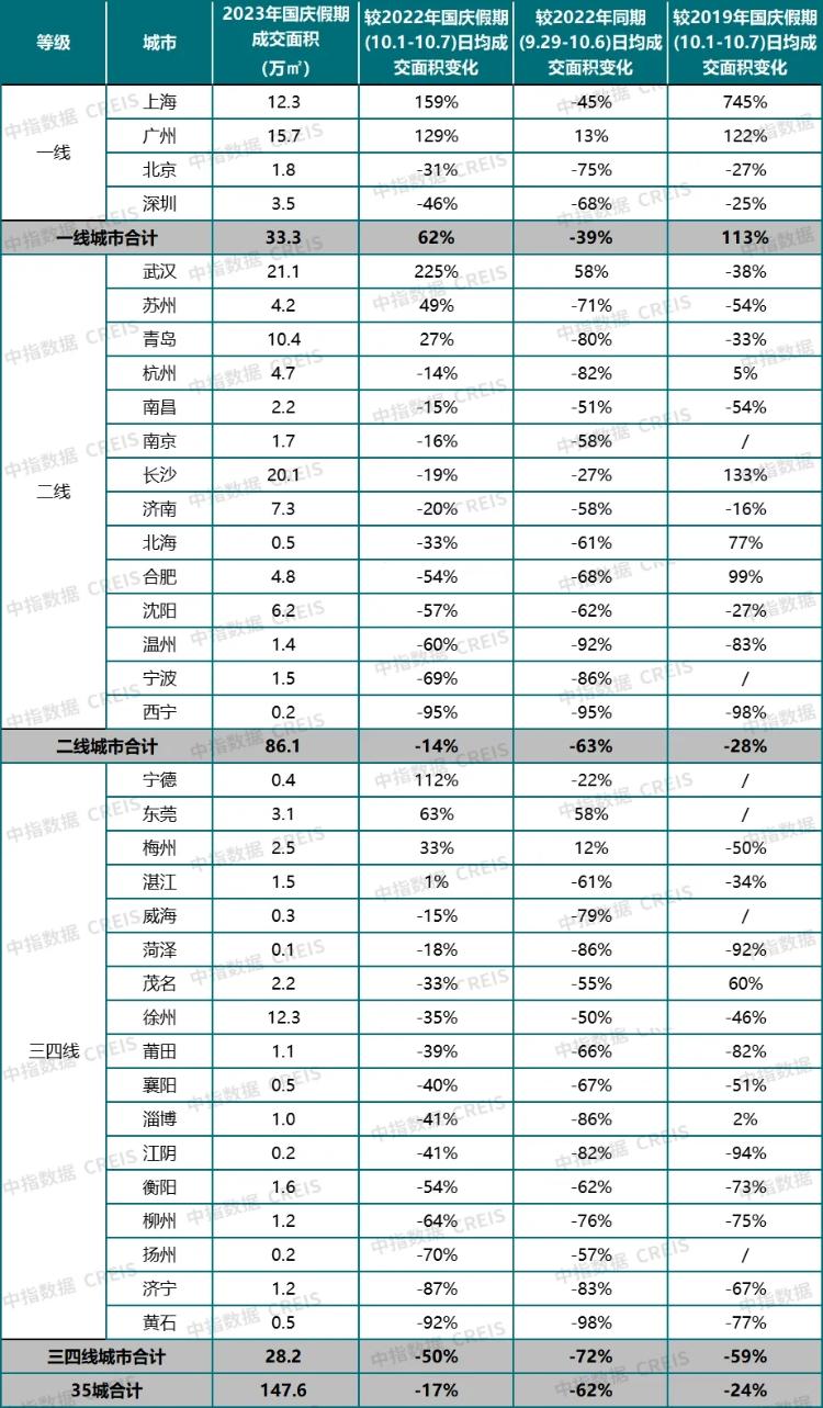 武汉、惠州楼盘降价遭投诉停售 低价促销能否带动楼市回暖？5