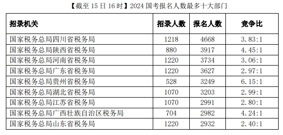 2024國考報名首日情況出爐，競爭最激烈的崗位是……4