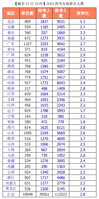 2024國考報名首日情況出爐，競爭最激烈的崗位是……6