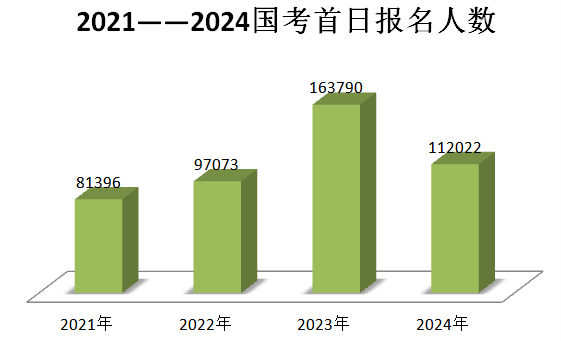 2024國考報名首日情況出爐，出爐競爭最激烈的競爭崗位是……1