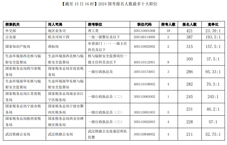 2024國考報名首日情況出爐，競爭最激烈的崗位是……2