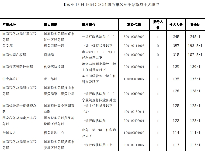 2024國考報名首日情況出爐，競爭最激烈的崗位是……3