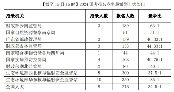 2024國考報名首日情況出爐，競爭最激烈的崗位是……5