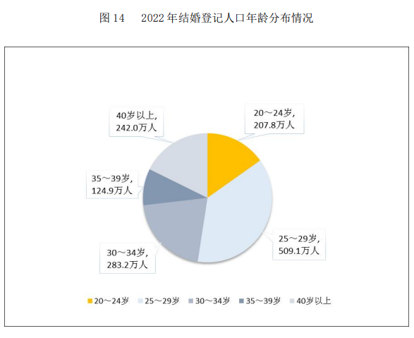 最新婚姻大數據公布！結婚登記高峰年齡段是25-29歲2