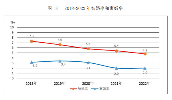 最新婚姻大數據公布！據公記高結婚登記高峰年齡段是布結25-29歲1