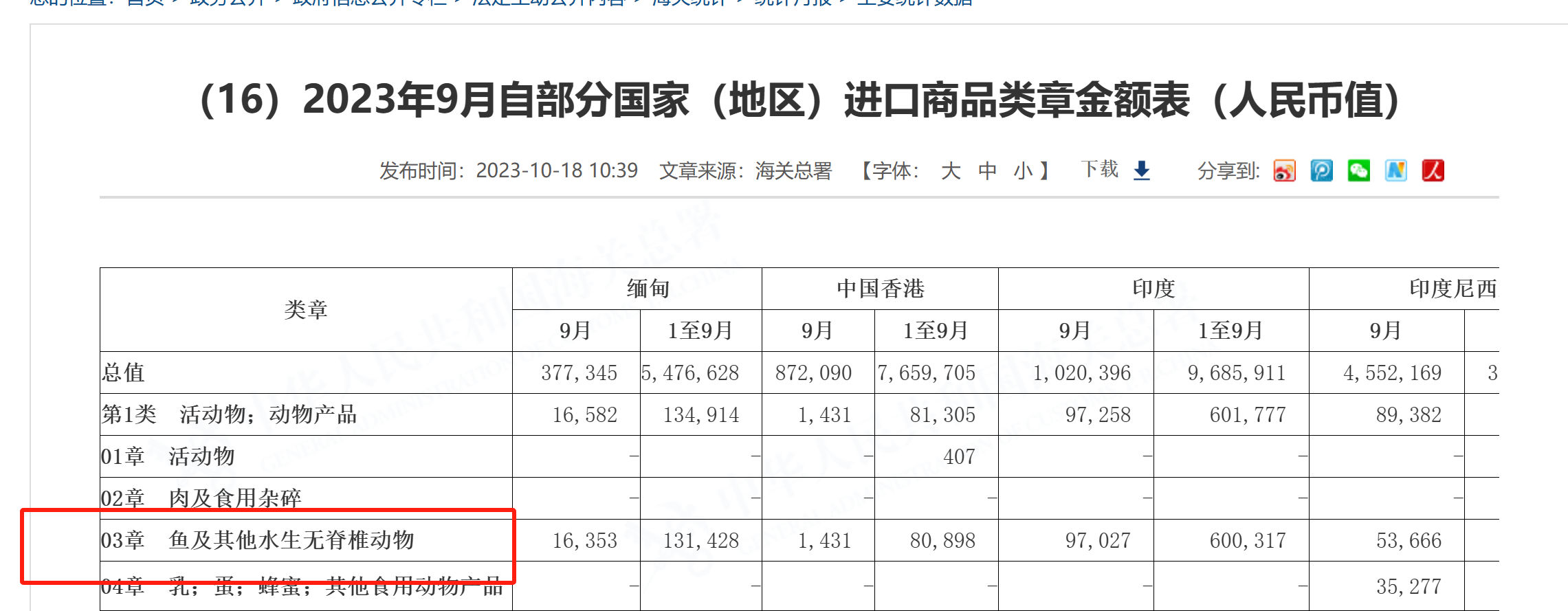 海关总署：9月中国从日本进口的水产品“归零”！1