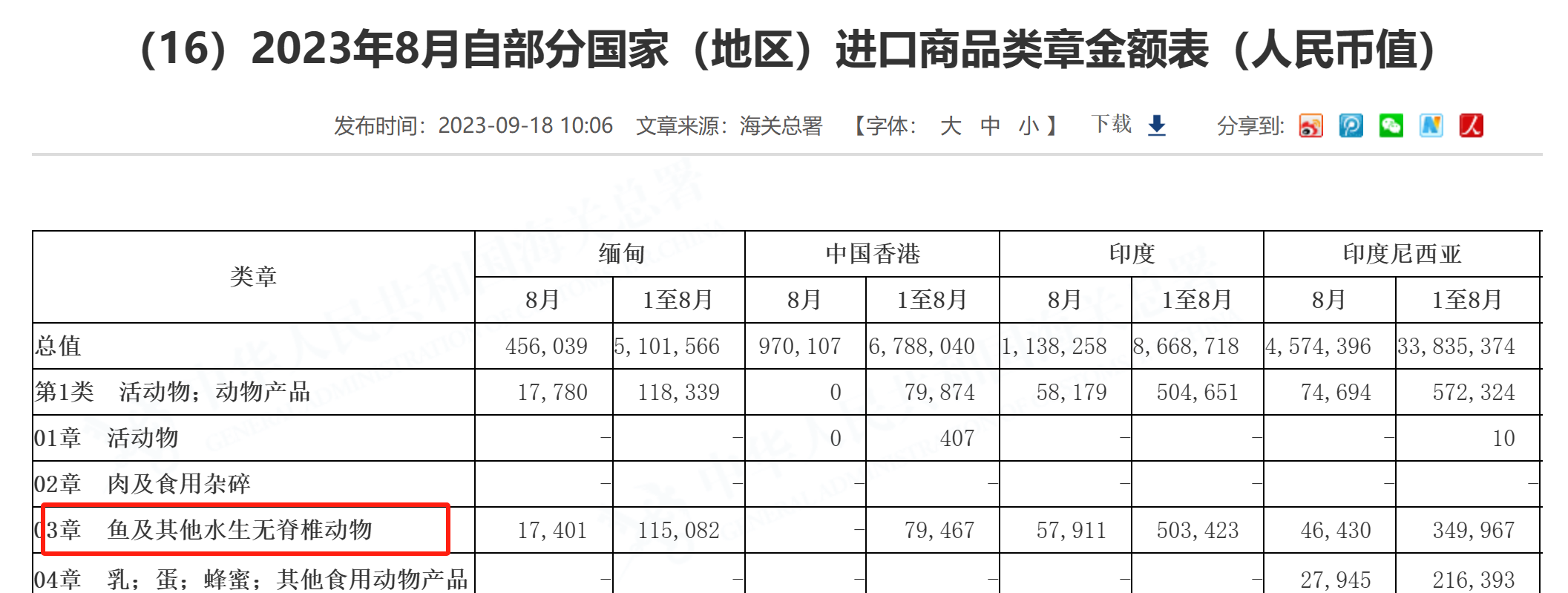 海关总署：9月中国从日本进口的水产品“归零”！3