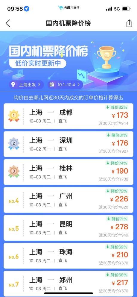 机票买贵了，还没出门就亏完了？节中捡漏节奏开启！1
