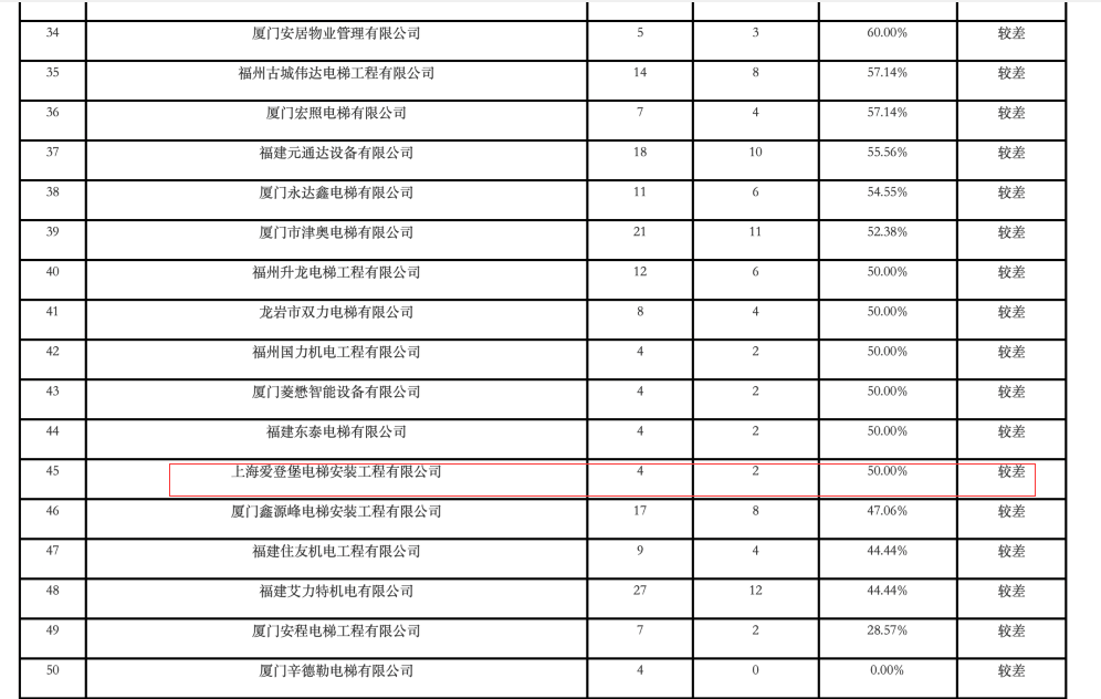 云南弥勒电梯坠落致3死17伤，商户：出事货梯有时站四五十人！涉事品牌旗下维保公司多次上黑名单8