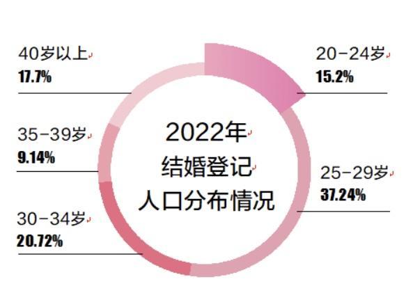 又双叒降？全国结婚人数9年连降，婚姻已不是人生必选项？2