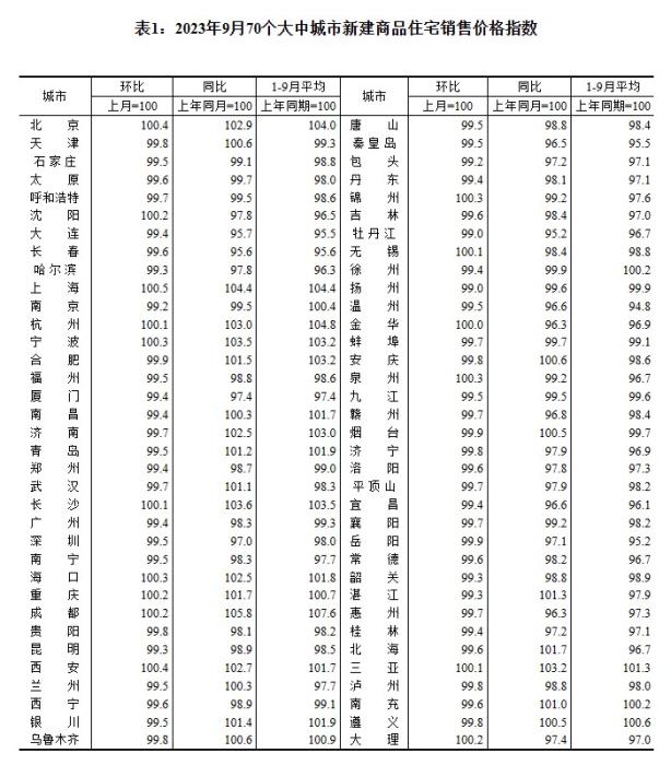 70城最新房價公布 北京上海成上漲“領頭羊”2