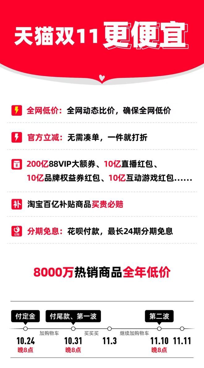 发放总价值200亿88VIP大额券！天猫双11刚刚官宣：8000万商品全年最低价3