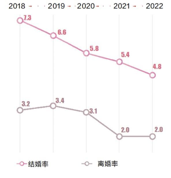 又双叒降？全国结婚人数9年连降，婚姻已不是人生必选项？1