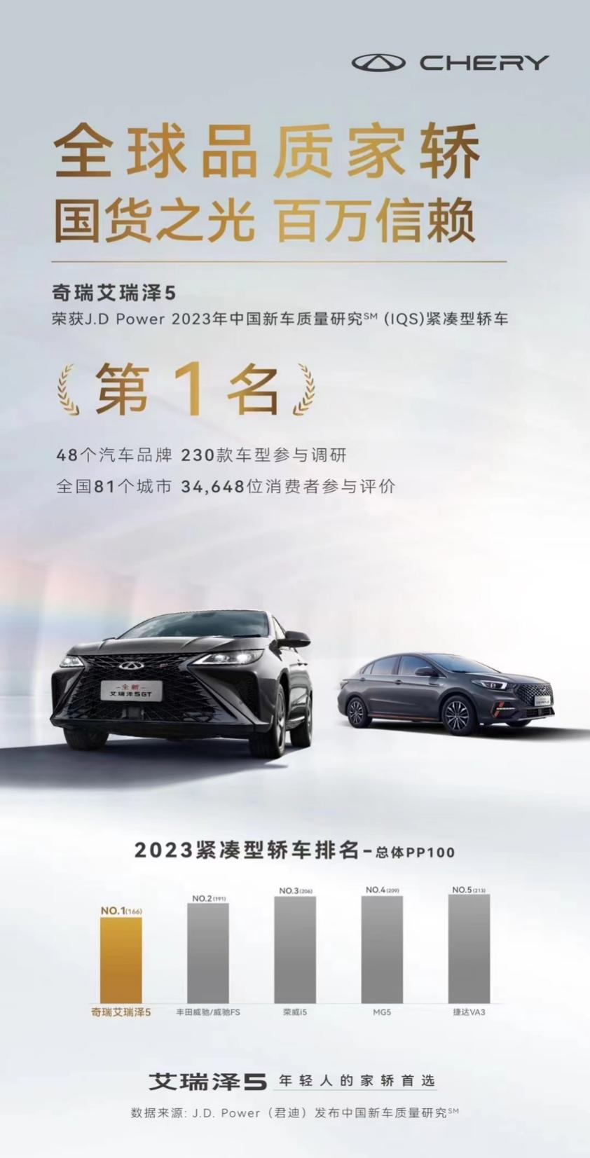 艾瑞泽5荣获J.D. Power 2023年中国新车质量紧凑型轿车第1名。 奇瑞汽车供图 华龙网发