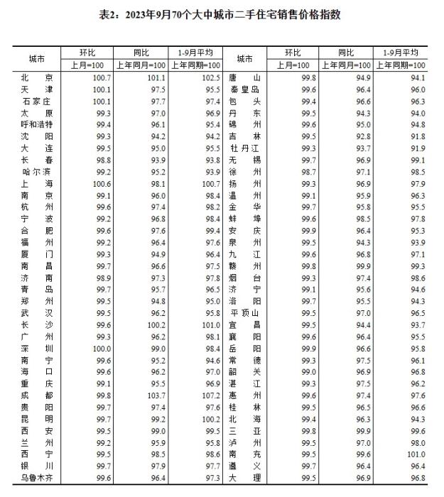 70城最新房價公布 北京上海成上漲“領頭羊”3