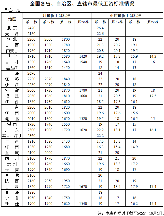 最低工资表来了！你的工资不能低于这个数……2
