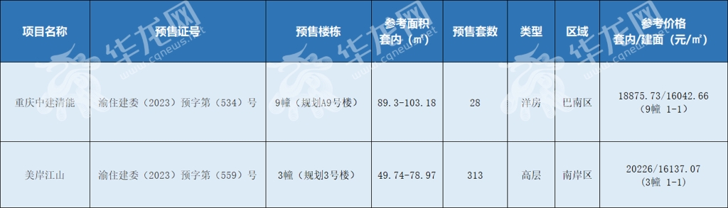 重庆中心城区上周推出14张新预售许可证，共计房源1057套图3