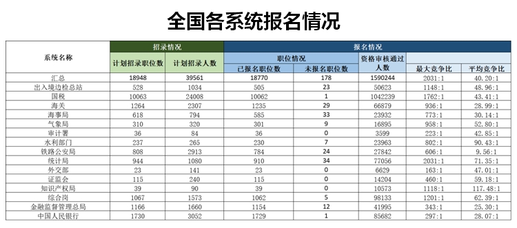 国考报名人数破210万！国税局和央行均仅剩1个岗位未有人报考2