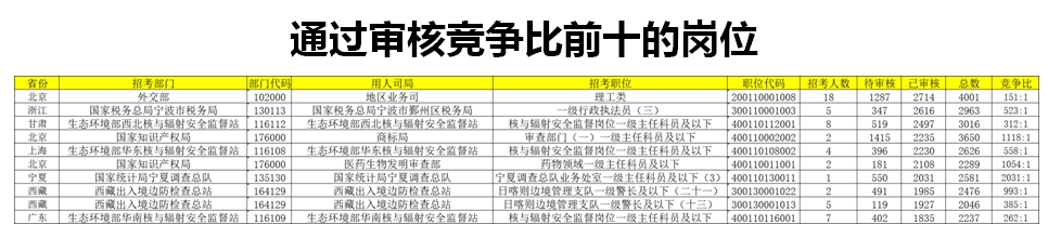 国考报名人数破210万！国税局和央行均仅剩1个岗位未有人报考3