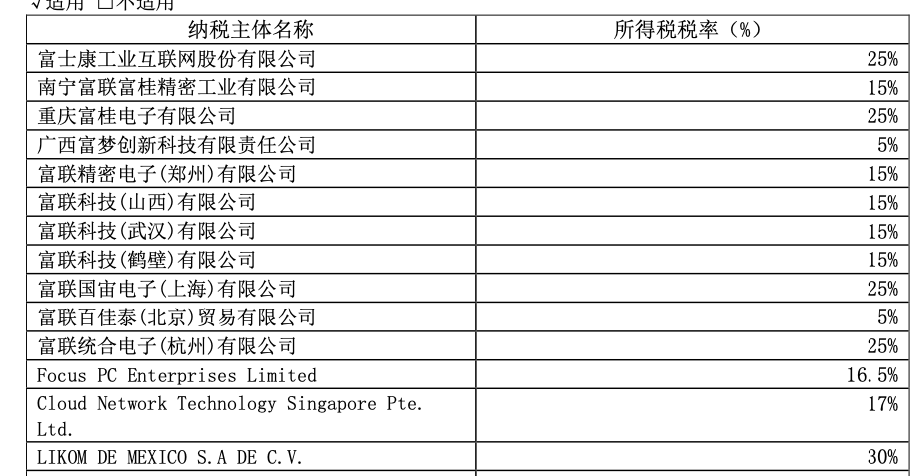 富士康被查！涉及税务和用地情况，工业富联跌停，鸿海回应1