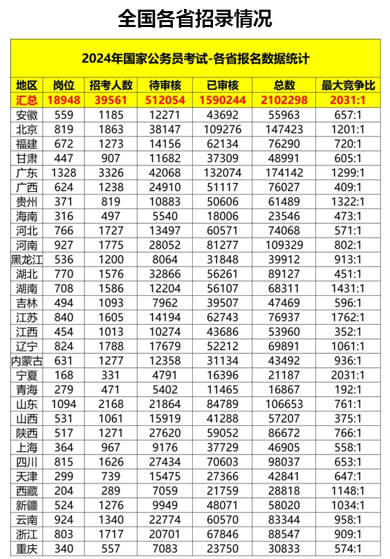 国考报名人数破210万！国税局和央行均仅剩1个岗位未有人报考1