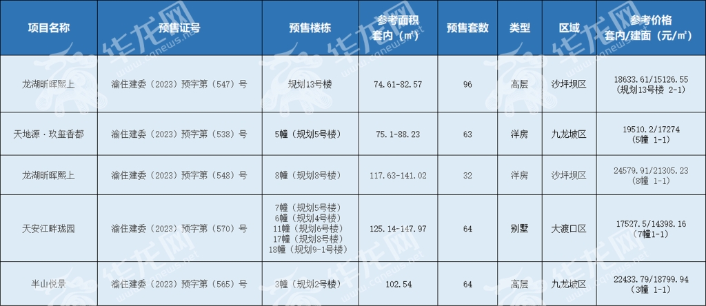 重庆中心城区上周推出14张新预售许可证，共计房源1057套图2
