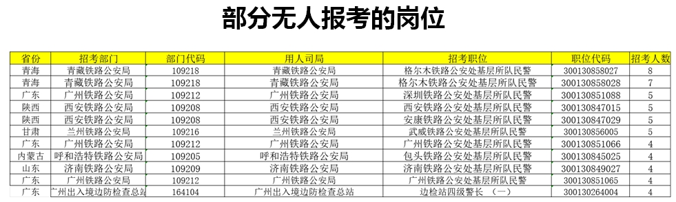 国考报名人数破210万！国税局和央行均仅剩1个岗位未有人报考4