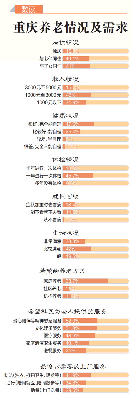 《重庆养老需求问卷调查》出炉 重庆近八成老人希望在家和社区养老