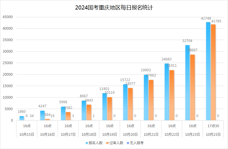 2、2024国考重庆地区每日报名人数统计表