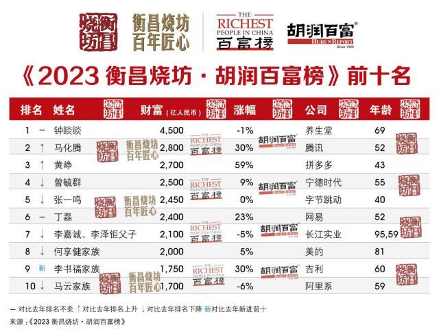 4500亿！钟睒睒第三次成为中国首富！马化腾重回第二2