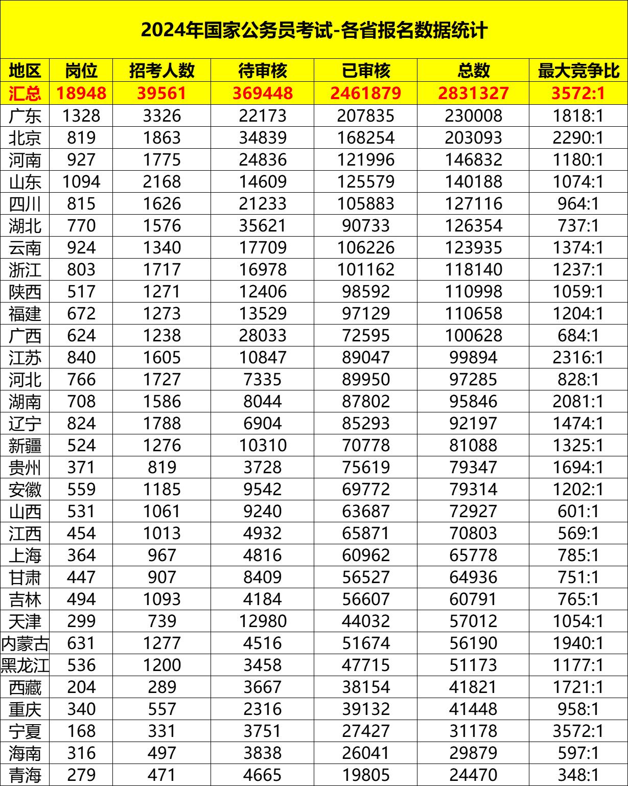 国考报名最终数据出炉：岗位最大竞争比3572∶12