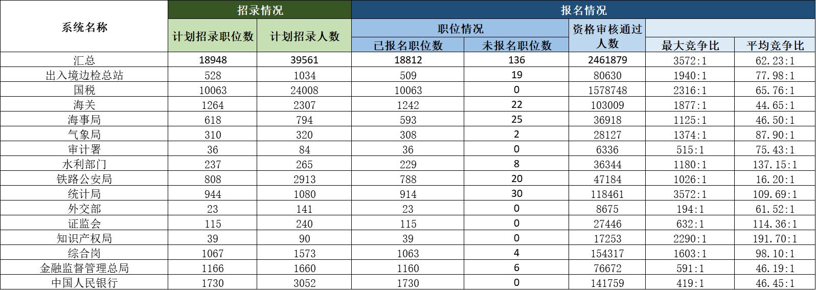国考报名最终数据出炉：岗位最大竞争比3572∶13