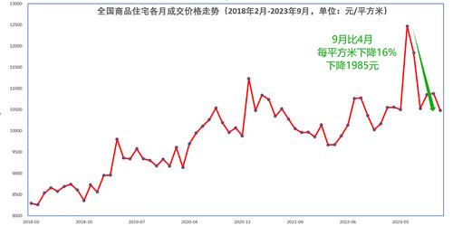 全国房价比峰顶下降16%！57城连降3个月，南京、昆明和郑州还在跌
