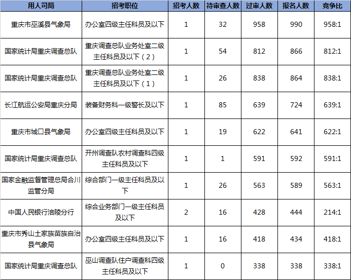 3、国考重庆地区报名前十岗位