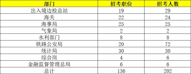 国考报名最终数据出炉：岗位最大竞争比3572∶14