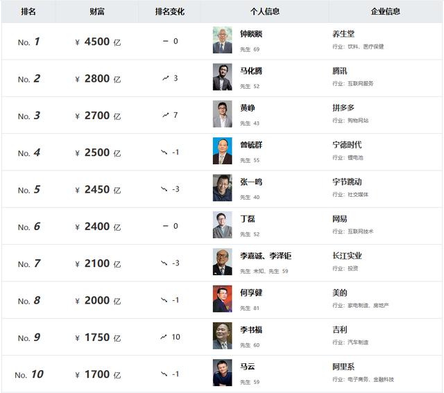 4500亿！钟睒睒第三次成为中国首富！马化腾重回第二1