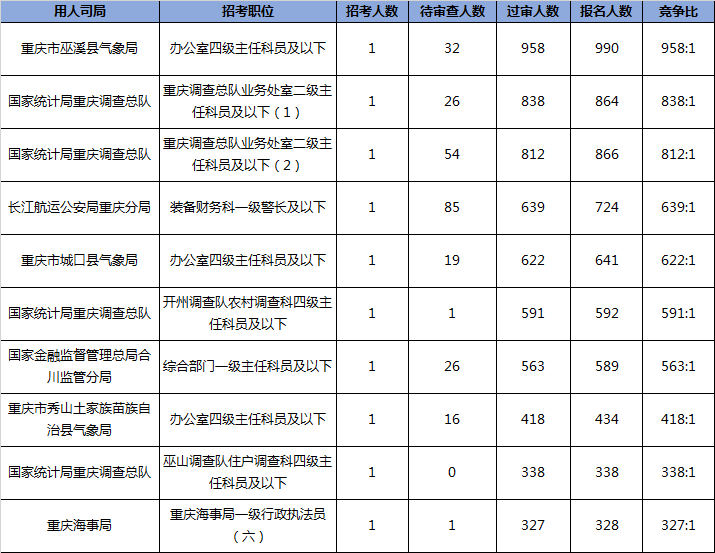 1、国考重庆地区竞争前十岗位。