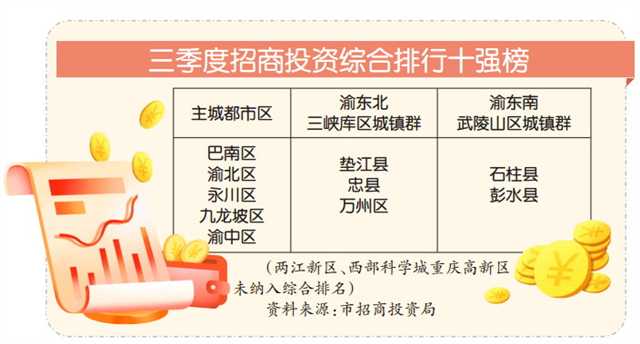 前三季度重庆新签订招商引资合同近1.5万亿元
