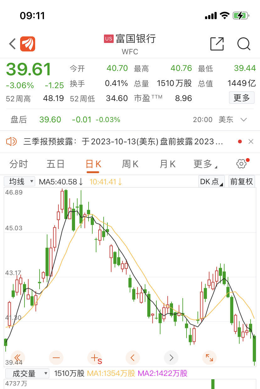 年仅46岁！百年大行美国富国银行高管跳楼身亡1