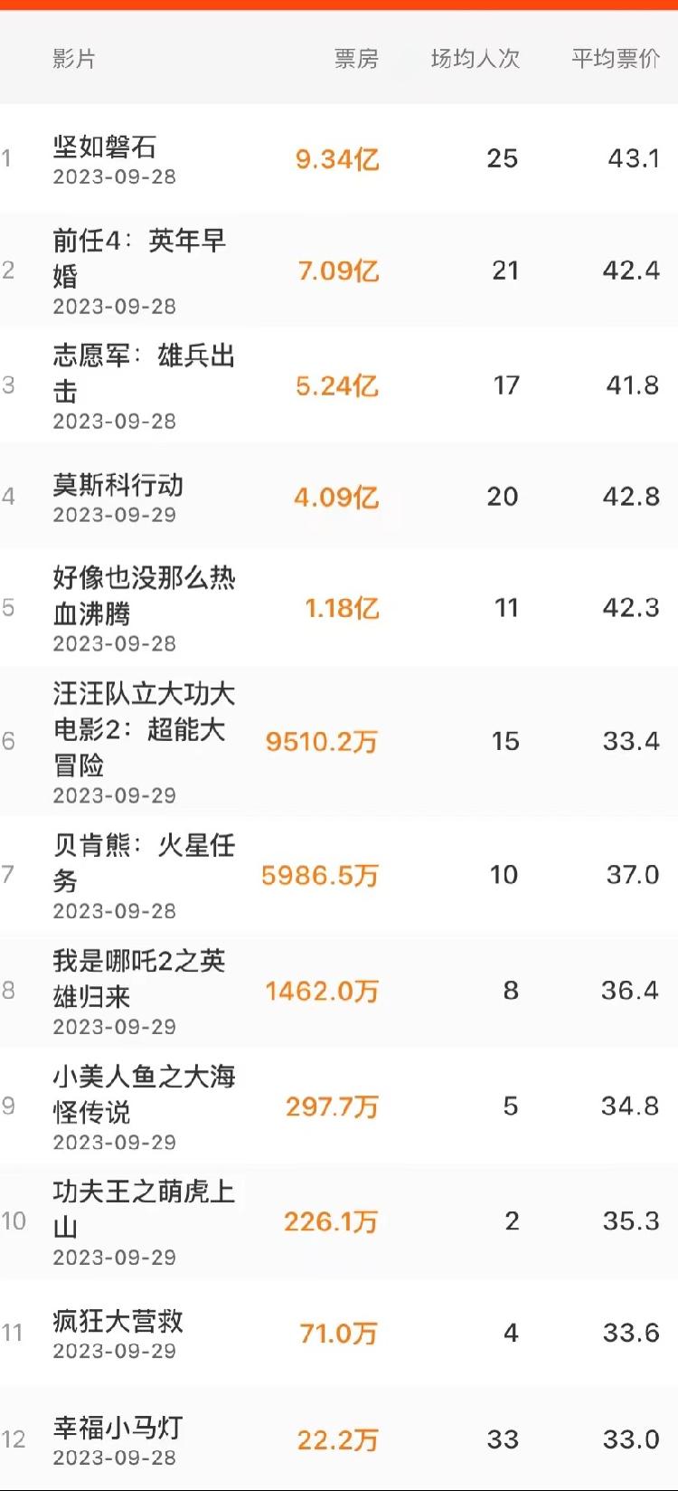 2023国庆档电影票房破28亿，2家A股公司最受益1