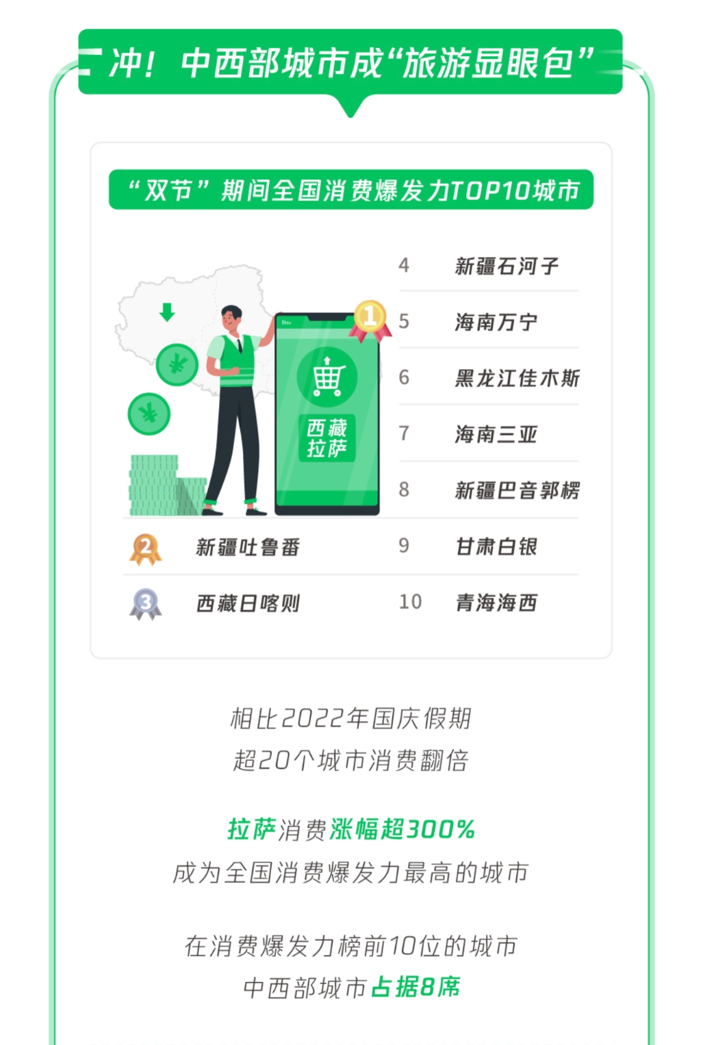 消费爆发力榜前10位的城市，中西部城市占据8席。腾讯供图