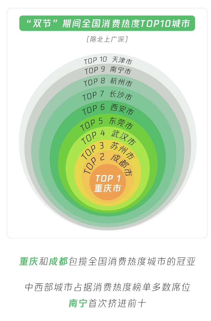 重庆上榜全国消费热度城市。腾讯供图